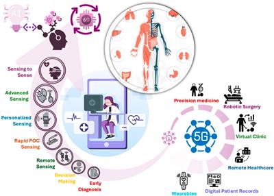 Aspects of 6th generation sensing technology: from sensing to sense